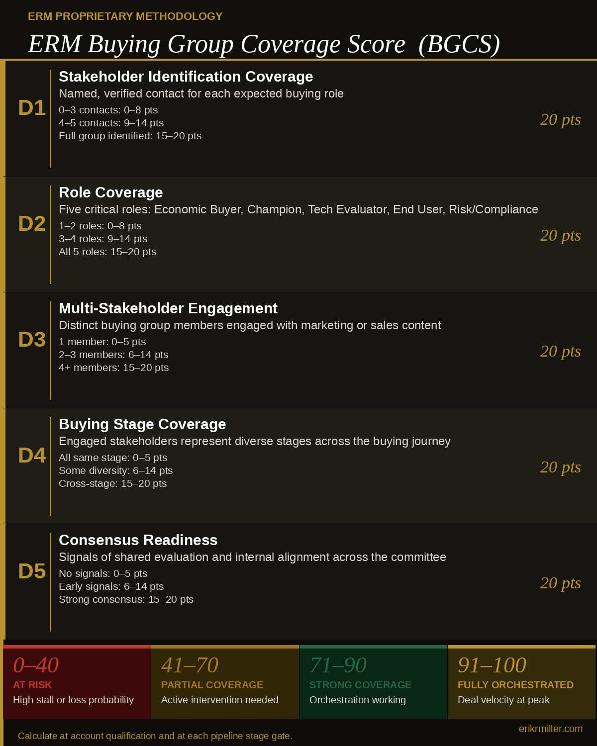 ERM Buying Group Coverage Score (BGCS) framework showing five dimensions scored 0-20 each — stakeholder identification, role coverage, multi-stakeholder engagement, buying stage coverage, and consensus readiness — with four score bands from At Risk to Fully Orchestrated