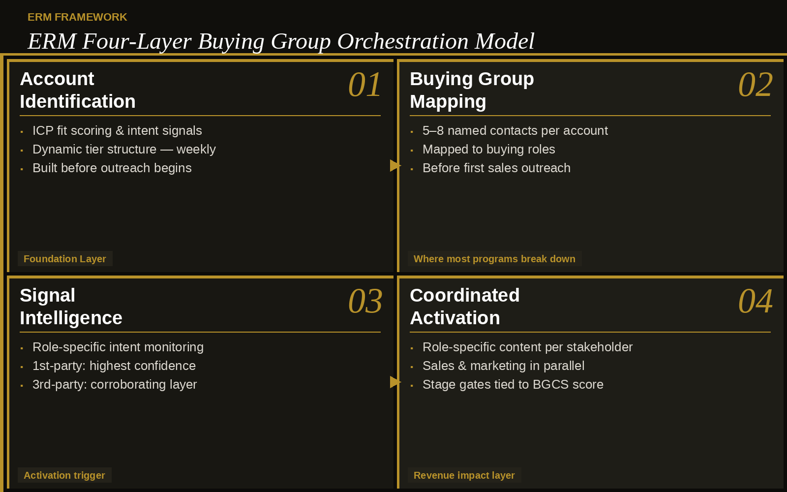 ERM Four-Layer Buying Group Orchestration Model showing account identification, buying group mapping, signal intelligence, and coordinated activation — four sequential layers for enterprise ABM
