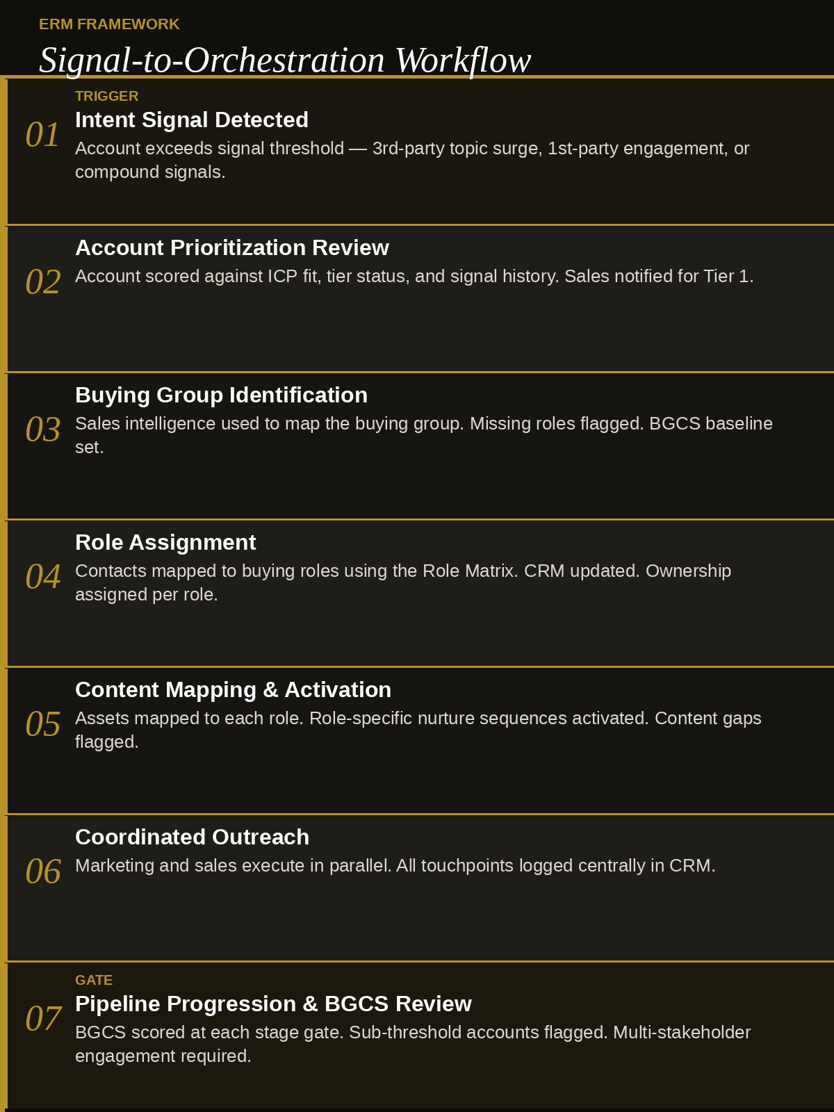 ERM Signal-to-Orchestration Workflow showing 7 steps from intent signal detection through buying group identification, role assignment, coordinated outreach, and BGCS pipeline review